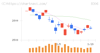 三菱ＵＦＪフィナンシャル・グループ(8306)の日足チャート