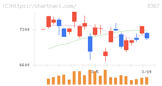 南都銀行(8367)の日足チャート