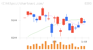 宮崎銀行(8393)の日足チャート
