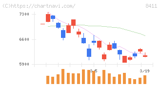 みずほフィナンシャルグループ(8411)の日足チャート
