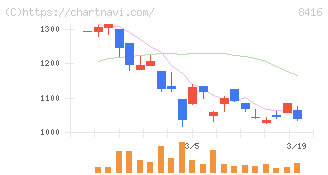 高知銀行(8416)の日足チャート