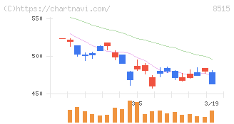 アイフル(8515)の日足チャート