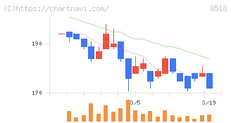 日本アジア投資(8518)の日足チャート