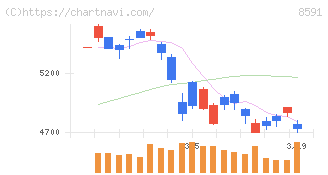 オリックス(8591)の日足チャート