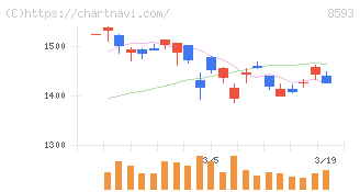 三菱ＨＣキャピタル(8593)の日足チャート