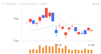 東海東京フィナンシャル・ホールディングス(8616)の日足チャート