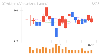 マネックスグループ(8698)の日足チャート