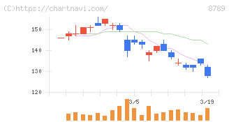フィンテック　グローバル(8789)の日足チャート