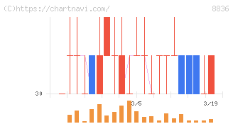 ＲＩＳＥ(8836)の日足チャート