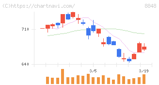 レオパレス２１(8848)の日足チャート