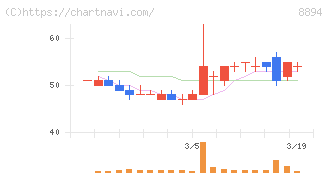 ＲＥＶＯＬＵＴＩＯＮ(8894)の日足チャート