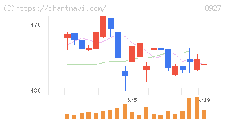 明豊エンタープライズ(8927)の日足チャート