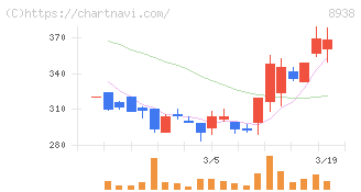 グローム・ホールディングス(8938)の日足チャート