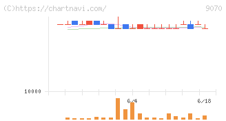 トナミホールディングス(9070)の日足チャート