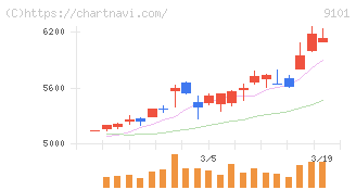 日本郵船(9101)の日足チャート