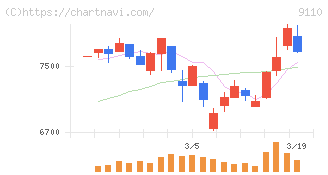 ＮＳユナイテッド海運(9110)の日足チャート