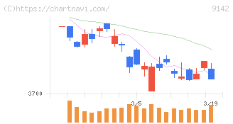 九州旅客鉄道(9142)の日足チャート