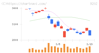 ＡＮＡホールディングス(9202)の日足チャート