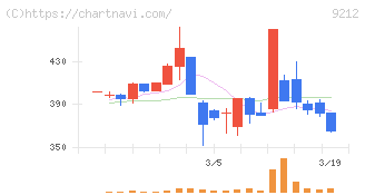 Ｇｒｅｅｎ　Ｅａｒｔｈ　Ｉｎｓｔｉｔｕｔｅ(9212)の日足チャート