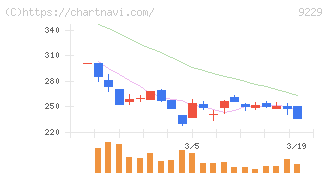 サンウェルズ(9229)の日足チャート