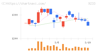 アジア航測(9233)の日足チャート