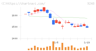 人・夢・技術グループ(9248)の日足チャート