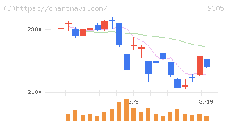 ヤマタネ(9305)の日足チャート
