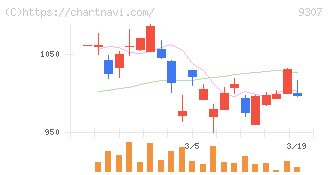 杉村倉庫(9307)の日足チャート