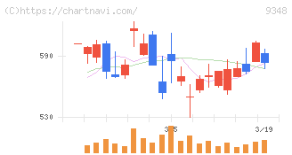 ｉｓｐａｃｅ(9348)の日足チャート