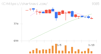 ショーエイコーポレーション(9385)の日足チャート
