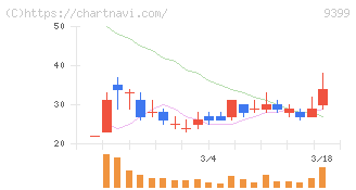 ビート・ホールディングス・リミテッド(9399)の日足チャート