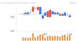 ＦＲＳ(9423)の日足チャート