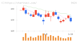 日本通信(9424)の日足チャート