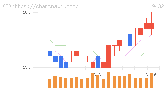 ＮＴＴ(9432)の日足チャート