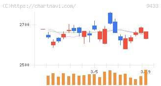ＫＤＤＩ(9433)の日足チャート