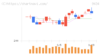 ソフトバンク(9434)の日足チャート