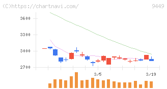 ＧＭＯインターネットグループ(9449)の日足チャート