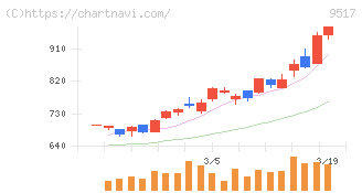 イーレックス(9517)の日足チャート