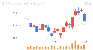レノバ(9519)の日足チャート