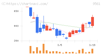 グラッドキューブ(9561)の日足チャート