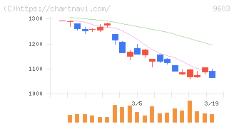 エイチ・アイ・エス(9603)の日足チャート