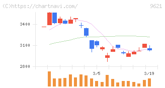 建設技術研究所(9621)の日足チャート