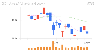 いであ(9768)の日足チャート