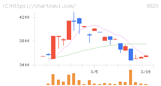 エムティジェネックス(9820)の日足チャート