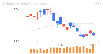 ヤマダホールディングス(9831)の日足チャート
