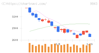 ニトリホールディングス(9843)の日足チャート