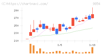 愛眼(9854)の日足チャート