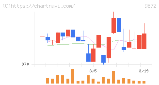北恵(9872)の日足チャート
