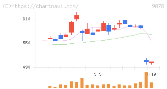 セキド(9878)の日足チャート