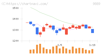 ＪＢＣＣホールディングス(9889)の日足チャート